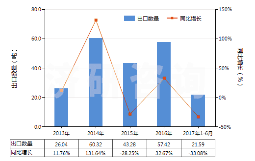 2013-2017年6月中國(guó)碘化物及碘氧化物(HS28276000)出口量及增速統(tǒng)計(jì)